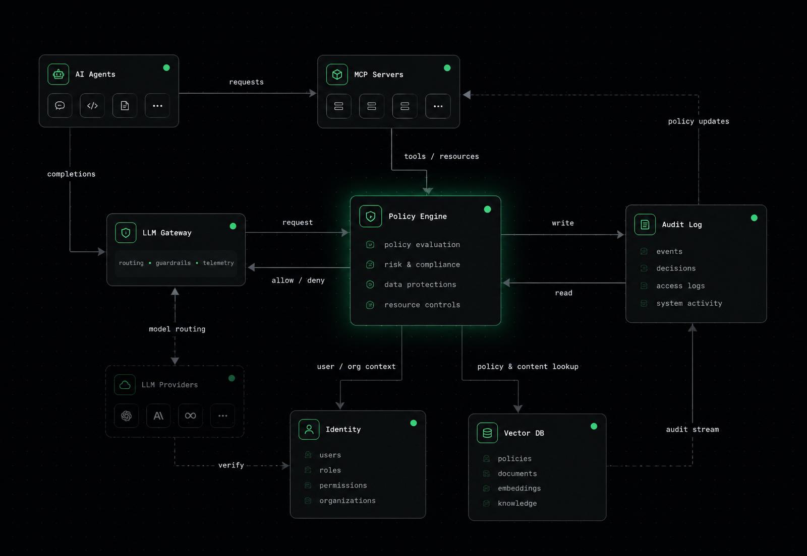 WatchTower runtime governance architecture diagram — agents, MCP servers, policy engine, and audit log